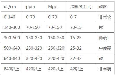 純水機電阻率低于5如何恢復插圖