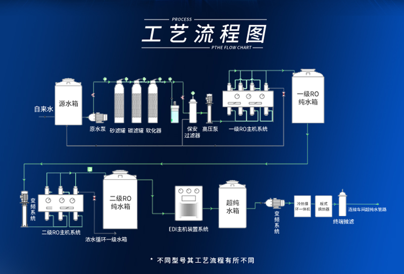 純水處理設(shè)備生產(chǎn)廠家的生產(chǎn)工藝和流程是怎樣的？插圖